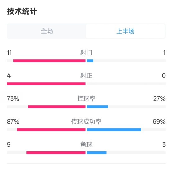  壓制！紅軍半場1-0熱刺數(shù)據(jù)：射門11-1，射正4-0，控球率73%-27%