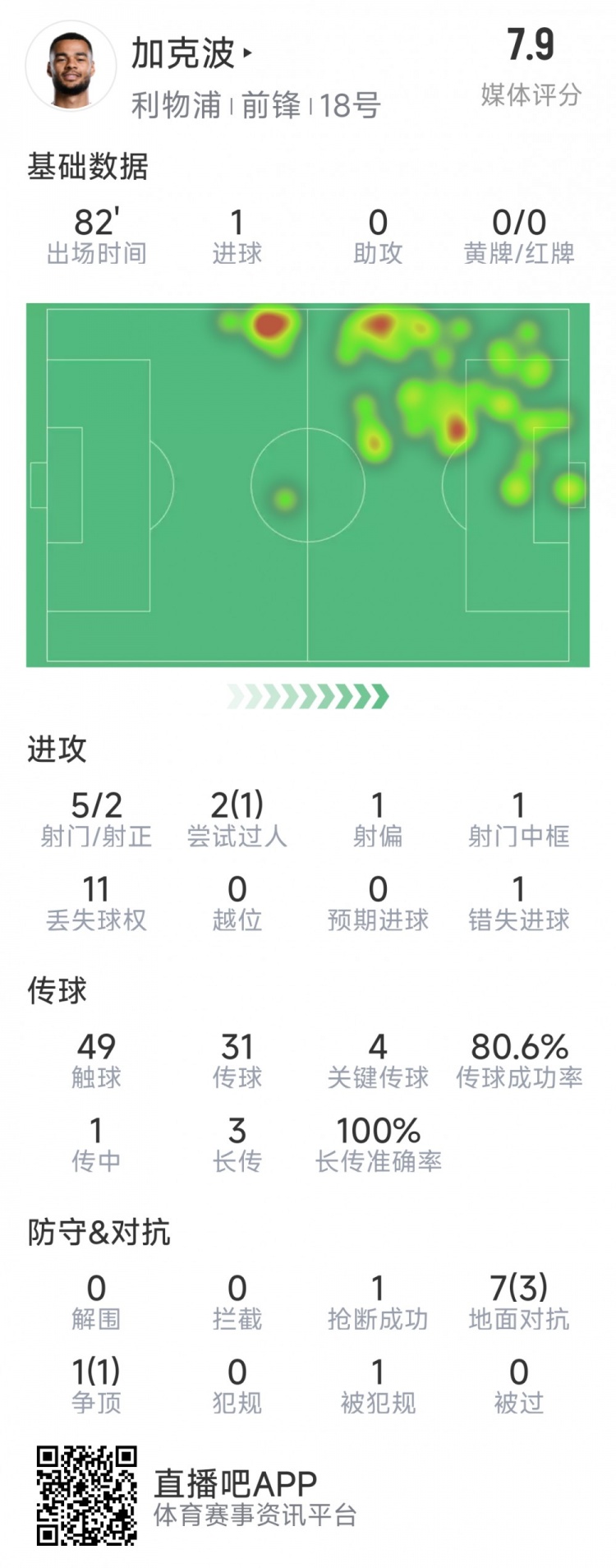  加克波本場數(shù)據(jù)：1粒進(jìn)球，4次關(guān)鍵傳球，5射2正