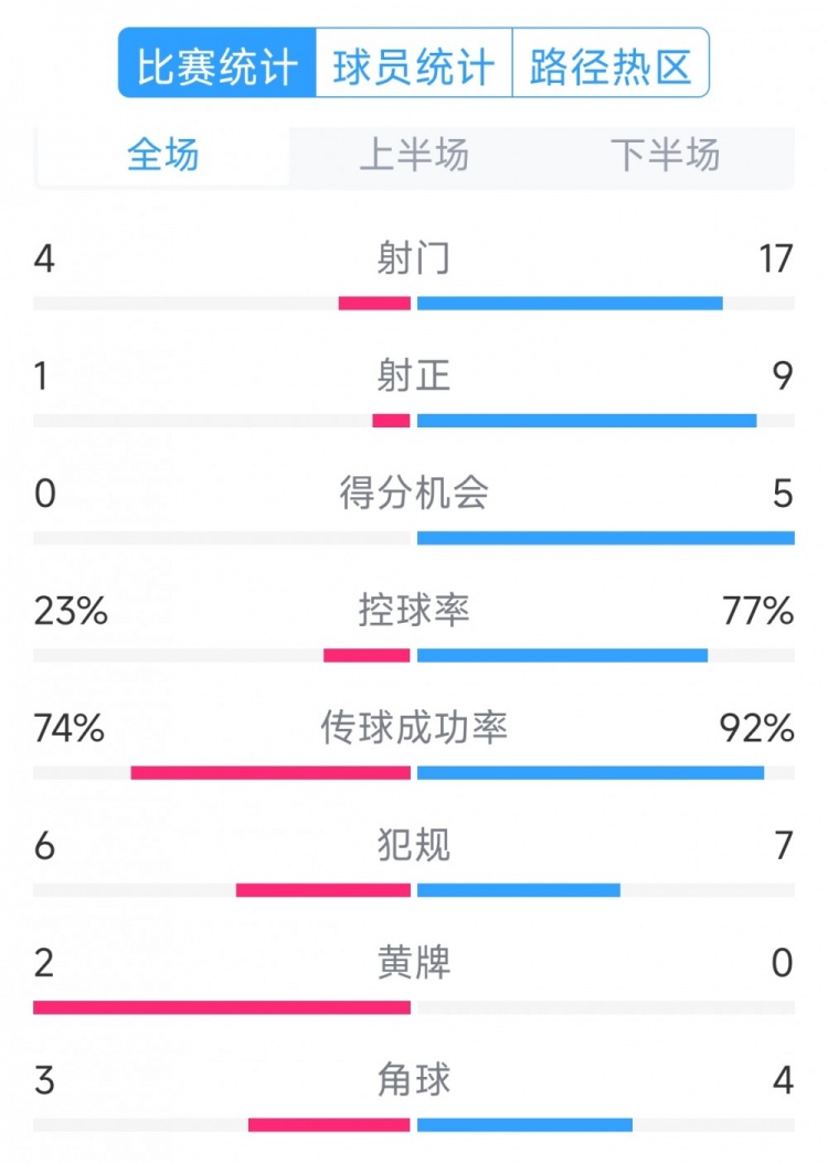  巴薩5-0瓦倫西亞全場數(shù)據(jù)：射門17-4，射正9-1，得分機(jī)會5-0