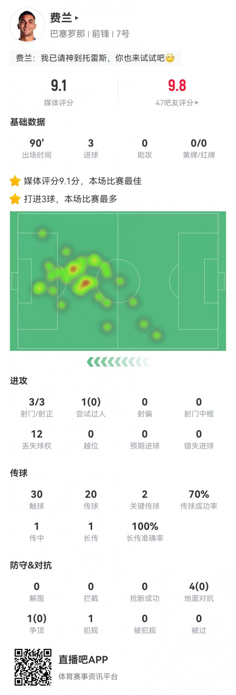  請叫托雷斯！費蘭本場3射3正3球 2關(guān)鍵傳球+5對抗0成功 9.1分最高