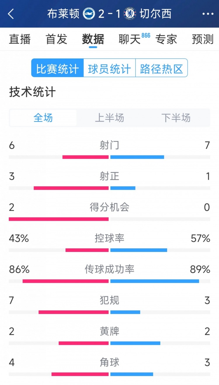  效率差距大，切爾西1-2布萊頓全場數(shù)據(jù)：射門7-6，射正1-3