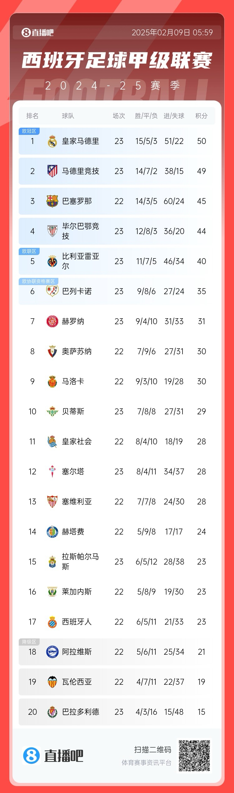  西甲積分榜：皇馬50分第1，馬競(jìng)49分第2 ，巴薩少賽45分第3