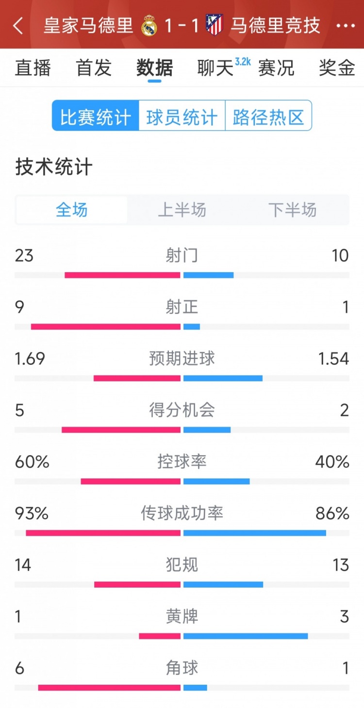  皇馬1-1馬競(jìng)?cè)珗?chǎng)數(shù)據(jù)：射門23-10，射正9-1，得分機(jī)會(huì)5-2