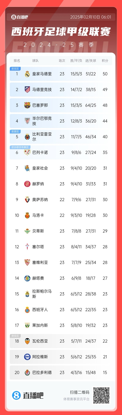  三強爭冠！西甲積分榜：巴薩第三距榜首皇馬2分，馬競第二落后1分