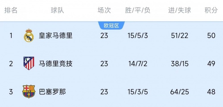  競爭激烈！西甲23輪之后皇薩競只相差2分，2013-2014賽季之后首次