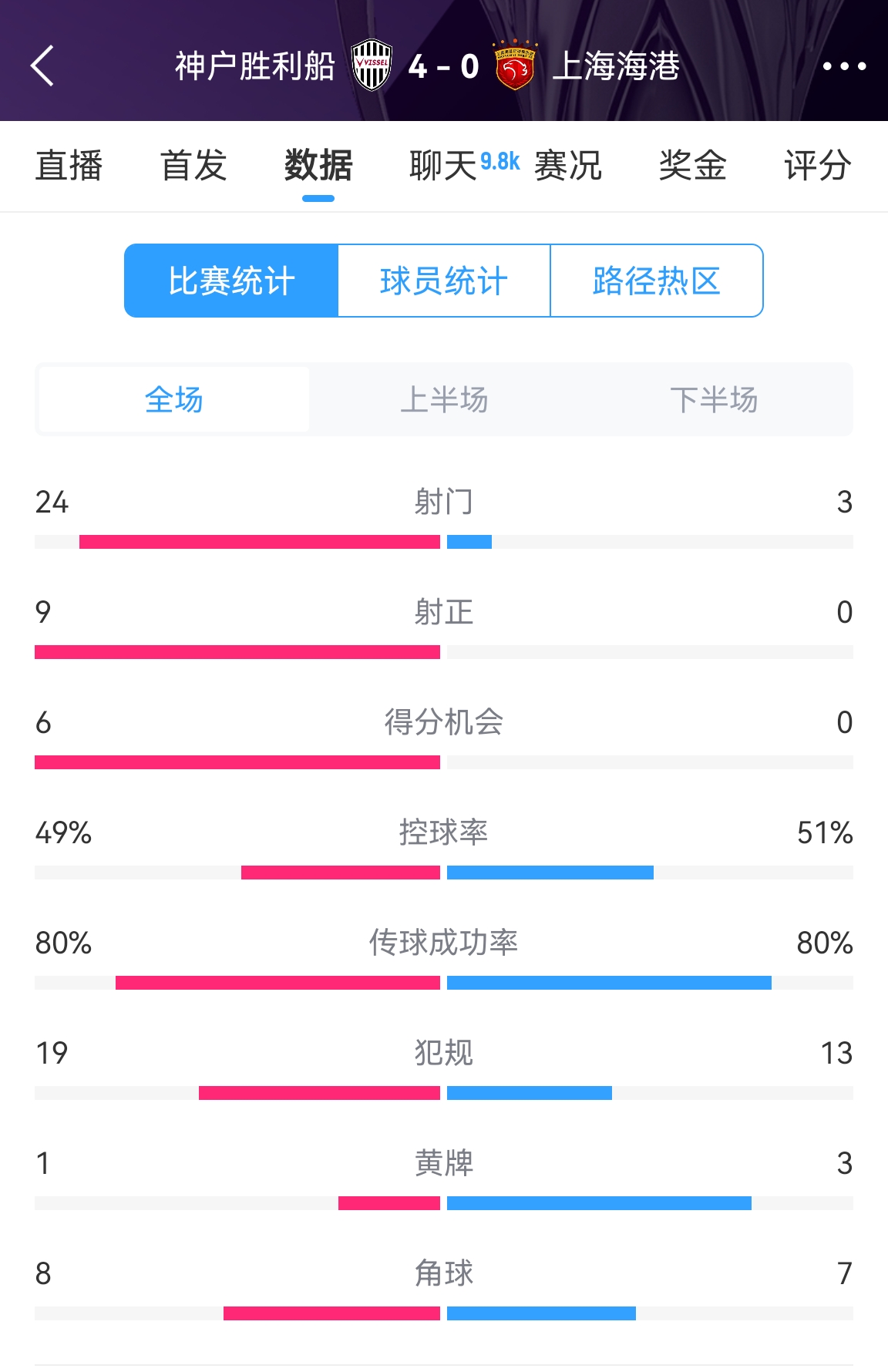  單方面碾壓！海港0-4神戶全場(chǎng)數(shù)據(jù)：射門3-24！射正0-9！