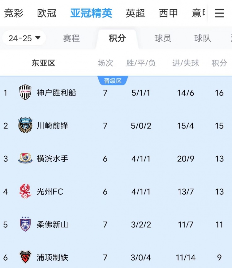  川崎、神戶雙雙大比分獲勝，J聯(lián)賽暫時(shí)包攬亞冠東亞區(qū)前三名