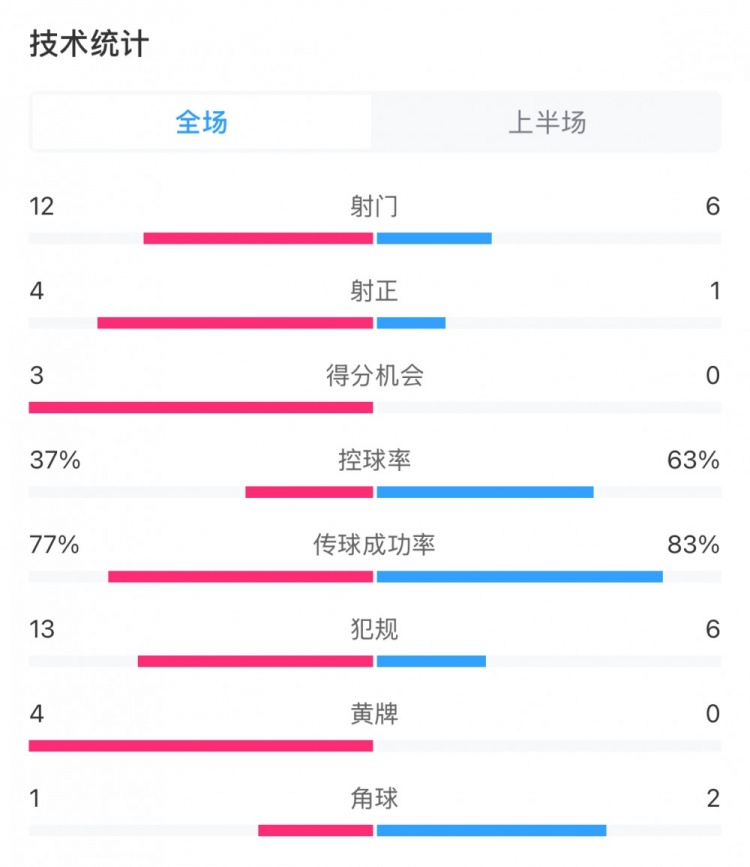  高效！泰山vs光州半場數(shù)據(jù)：泰山4次射正打進3球，控球率37%