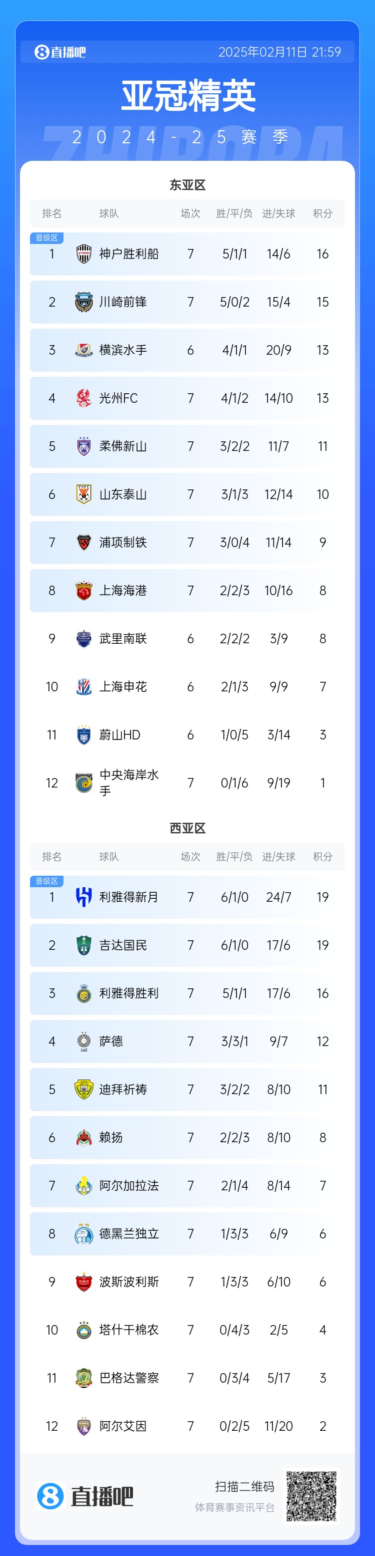  亞冠積分榜：泰山10分升至第6重回晉級(jí)區(qū)，海港慘敗跌至第8