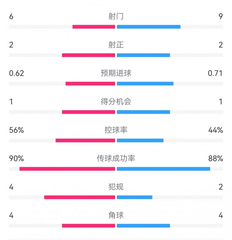  曼城1-0皇馬半場數據：射門6-9，射正2-2，得分機會1-1