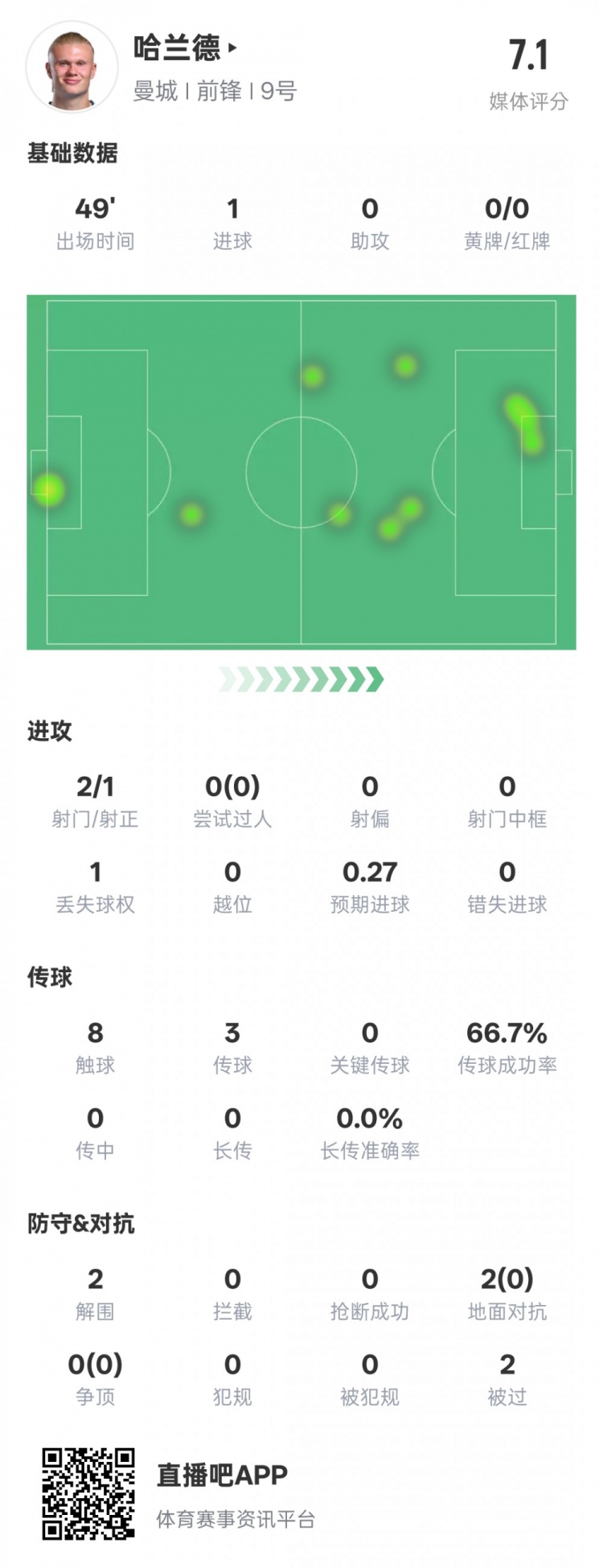  沒隱身！哈蘭德半場數據：2射正1進球2解圍，評分7.1