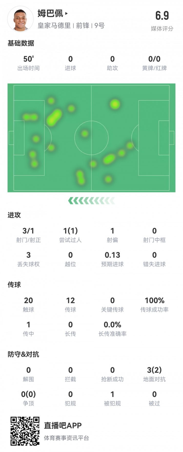  姆巴佩半場數據：3射1正1過人，預期進球0.13，評分6.9