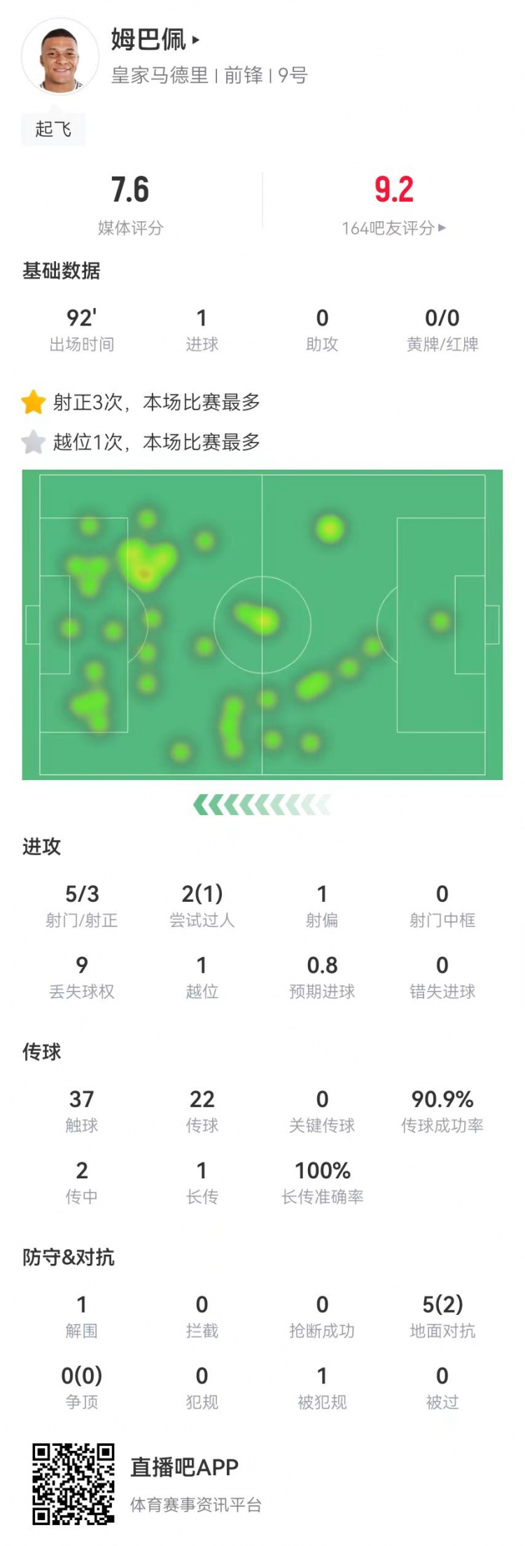  姆巴佩本場數(shù)據(jù)：5射3正進(jìn)1球 5對(duì)抗2成功 獲評(píng)7.6分
