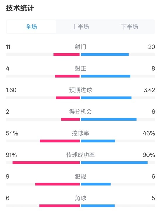  曼城2-3皇馬全場(chǎng)數(shù)據(jù)：射門11-20，射正4-8，控球率54%-46%