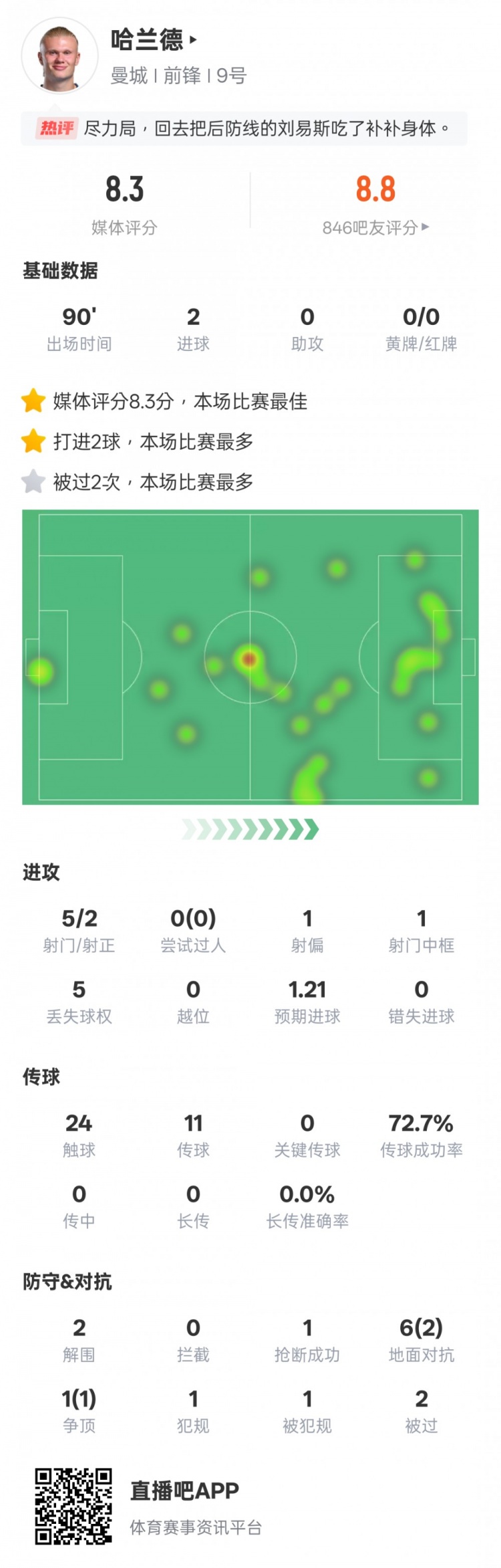 盡力了！哈蘭德本場數(shù)據(jù)：2射正2進球2解圍，評分8.3全場最高