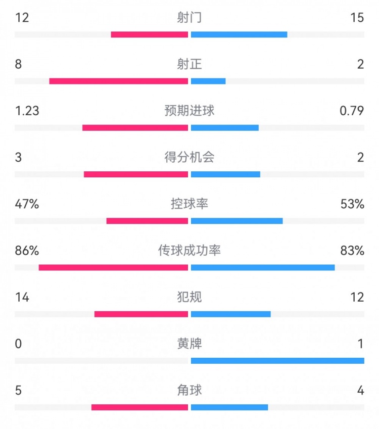  尤文2-1埃因霍溫?cái)?shù)據(jù)：射門12-15，射正8-2，得分機(jī)會(huì)3-2