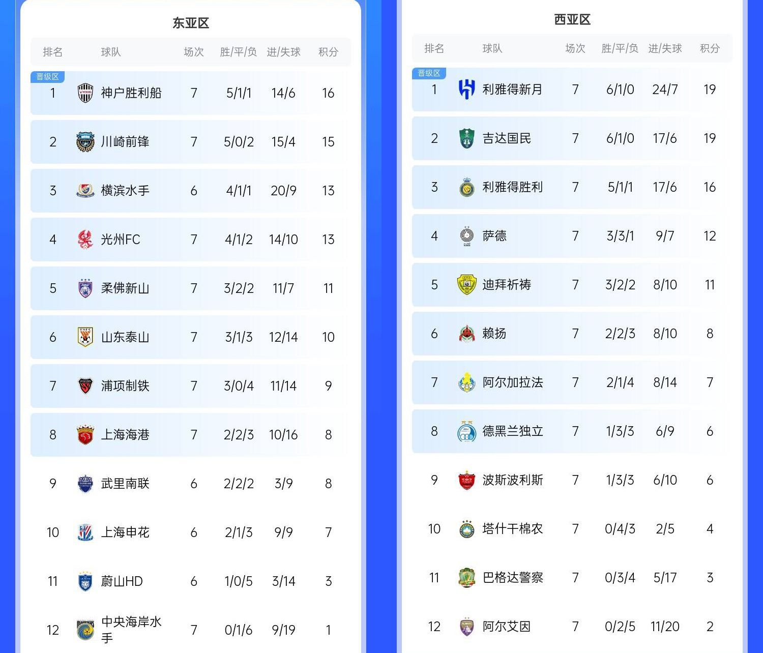  決賽日本vs沙特？亞冠東區(qū)J聯(lián)賽3隊前三，西區(qū)沙特聯(lián)3隊斷層領(lǐng)跑