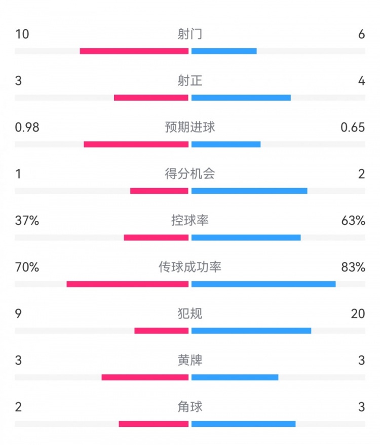  埃弗頓2-2利物浦?jǐn)?shù)據(jù)：射門10-6，射正3-4，得分機(jī)會1-2
