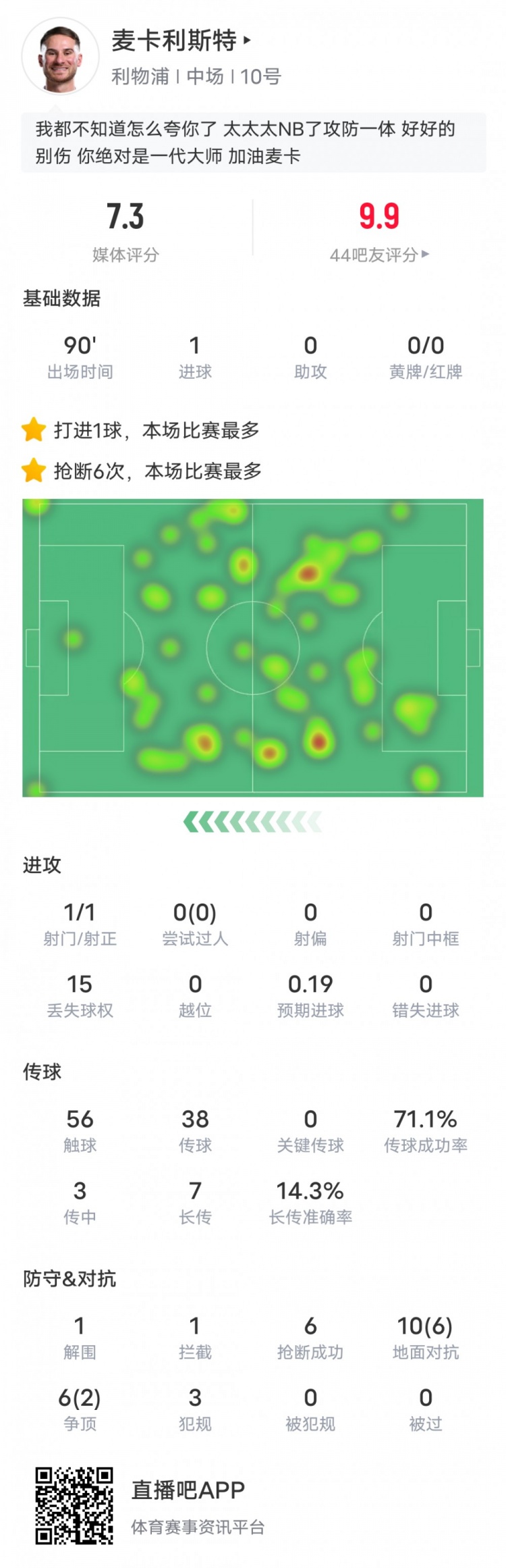  麥卡利斯特本場數(shù)據(jù)：6搶斷全場最多&1進球1解圍1攔截，評分7.3