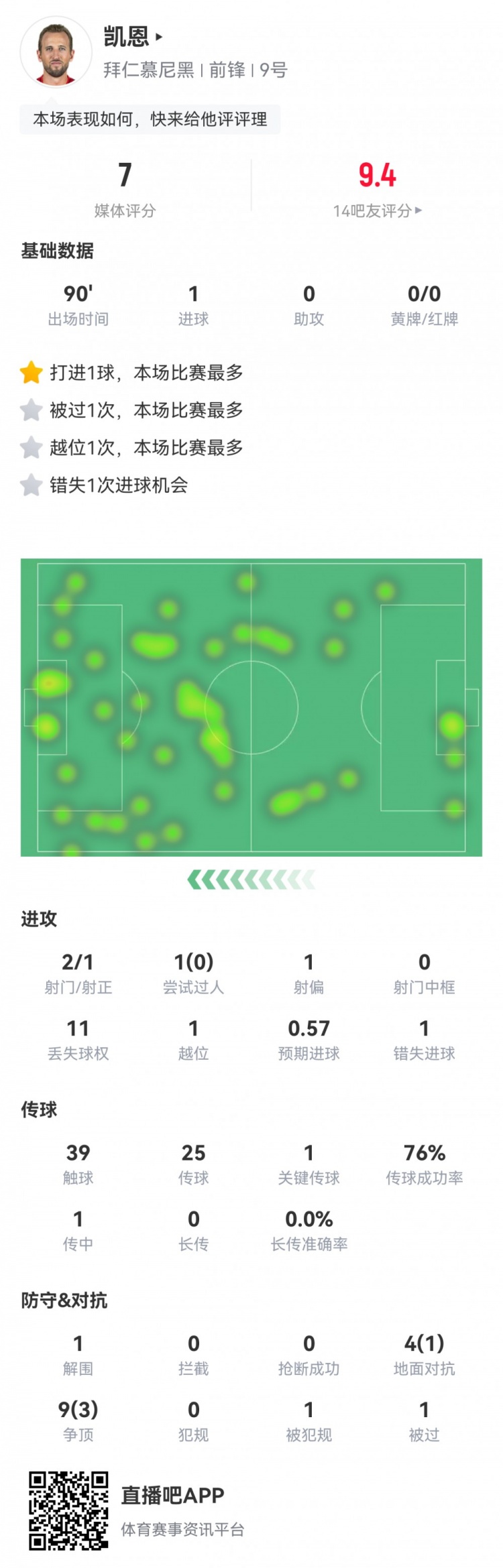  凱恩本場數(shù)據(jù)：2射1正1進(jìn)球，1次錯(cuò)失進(jìn)球，1次關(guān)鍵傳球，評分7分