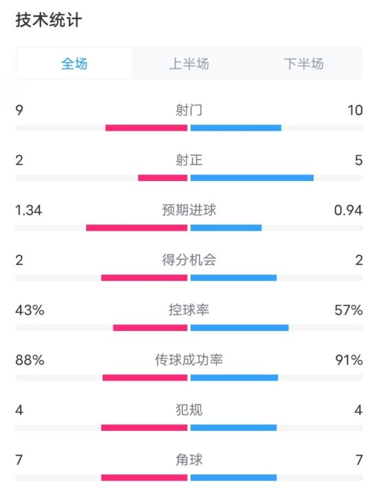  凱爾特人1-2拜仁全場數(shù)據(jù)：射門9-10，射正2-5，控球率43%-57%