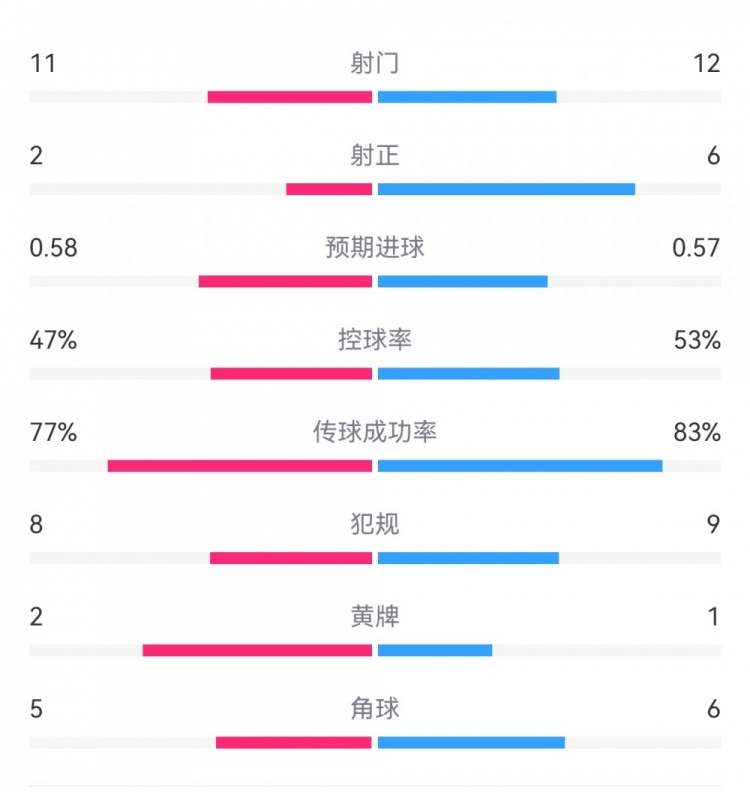  費(fèi)耶諾德1-0米蘭數(shù)據(jù)：射門11-12，射正2-6，預(yù)期進(jìn)球0.58-0.57