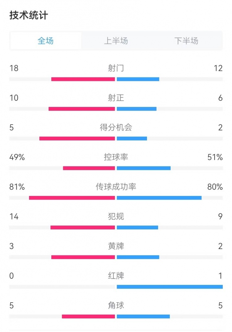  國(guó)民vs勝利全場(chǎng)數(shù)據(jù)：射門18-12、射正10-6、得分機(jī)會(huì)5-2