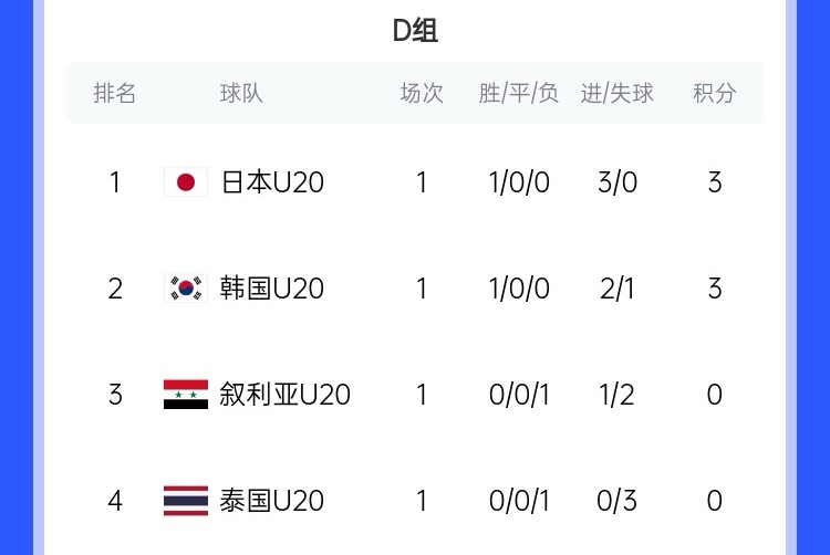 U20亞洲杯D組積分榜：日韓開門紅分列前二，泰國下輪輸韓國將出局