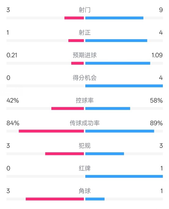  奧薩蘇納半場0-1皇馬數(shù)據(jù)：射門3-9，犯規(guī)3-3，紅牌0-1