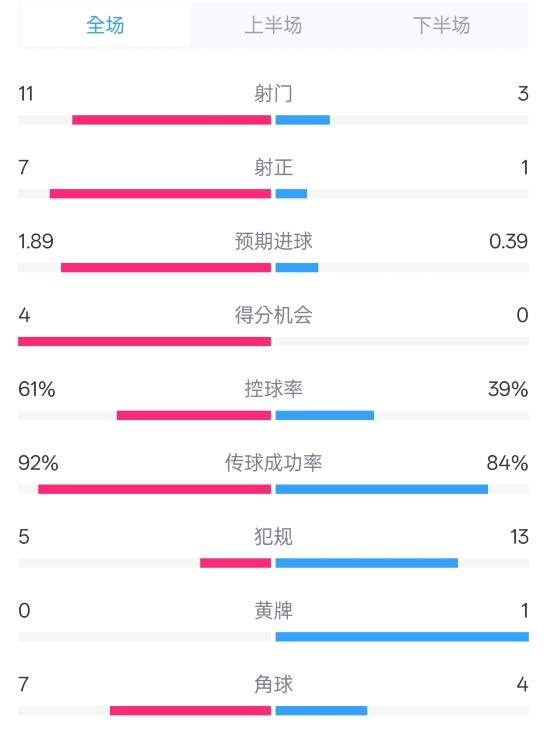  壓制！曼城4-0紐卡全場(chǎng)數(shù)據(jù)：射門11-3，射正7-1，控球率61%-39%