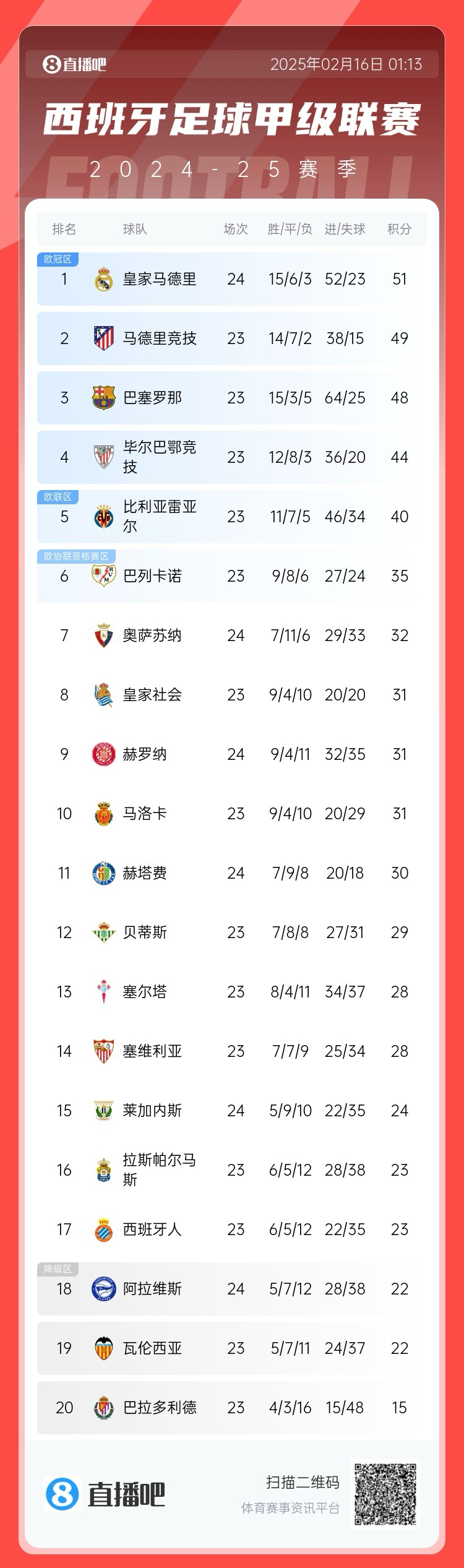  西甲積分榜：皇馬聯(lián)賽3場不勝，先賽只領先馬競2分