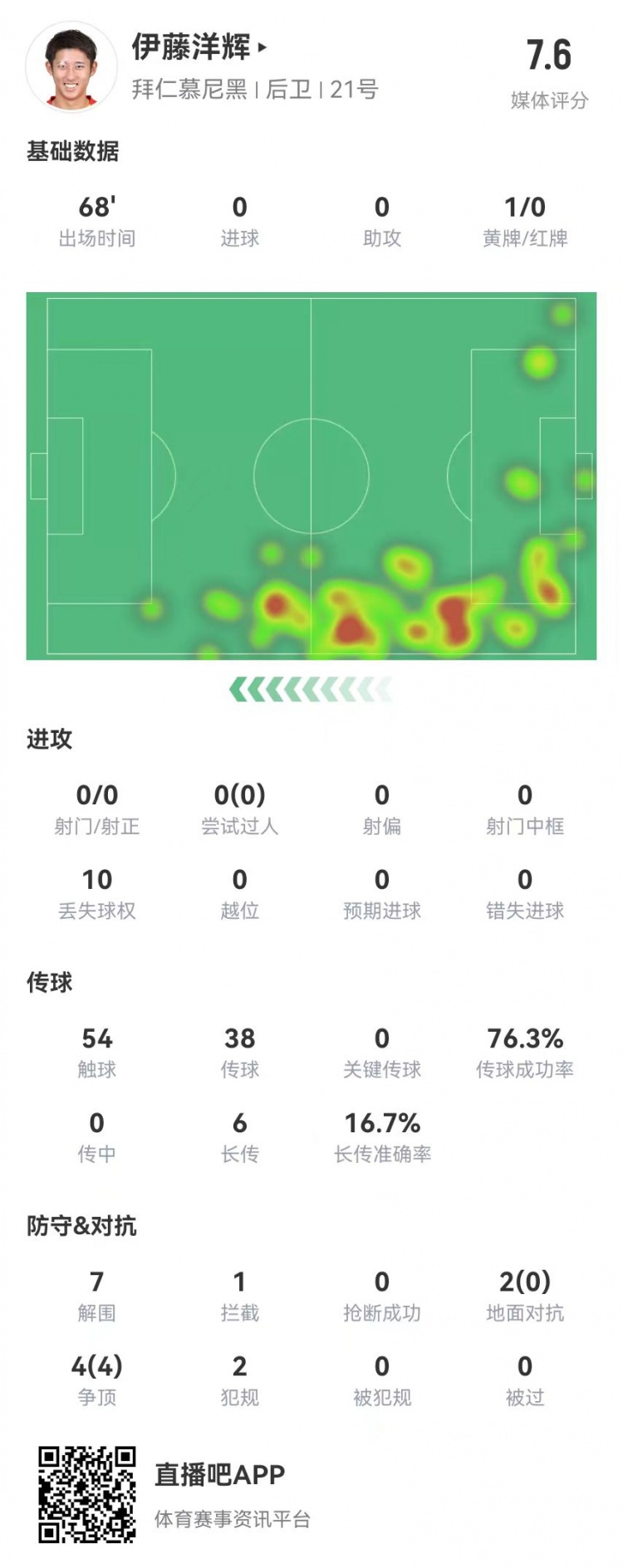  伊藤洋輝拜仁德甲首秀：7解圍+1門線解圍，6長傳1成功 獲評7.6分