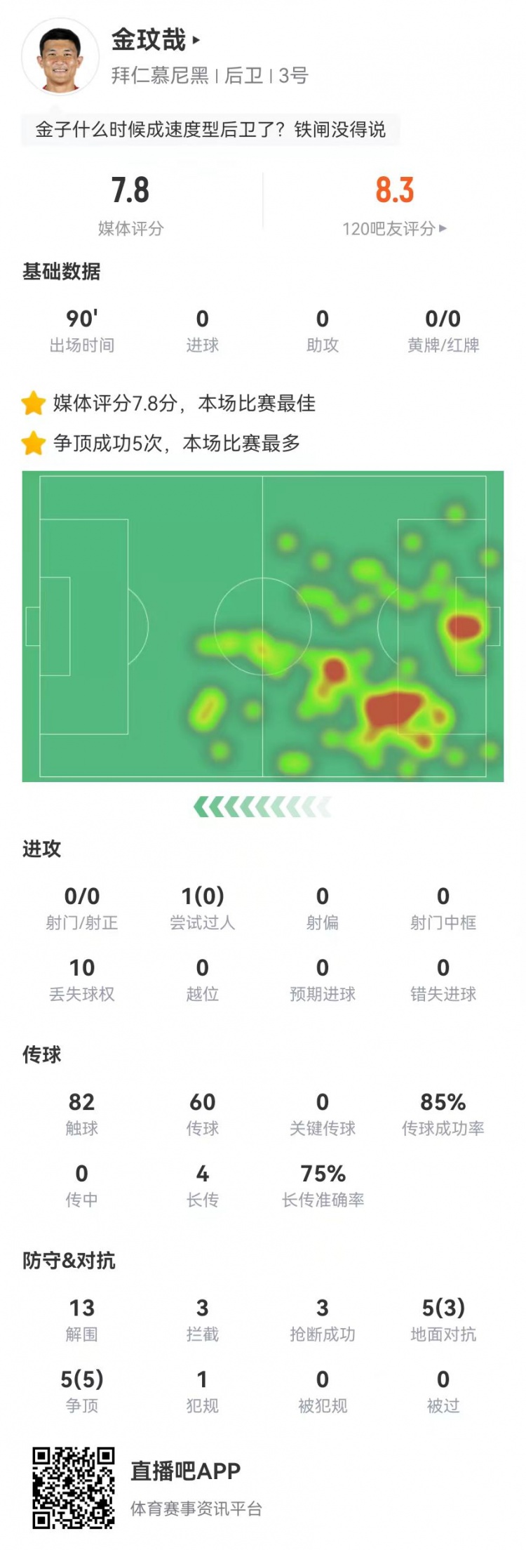  空霸！金玟哉本場13解圍3攔截3搶斷1封堵 10對抗8成功 4長傳3成功