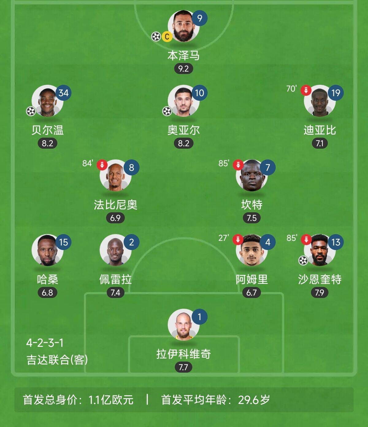  “三內援”出戰(zhàn)！吉達聯(lián)合昨晚首發(fā)8外援總身價上億：本澤馬領銜