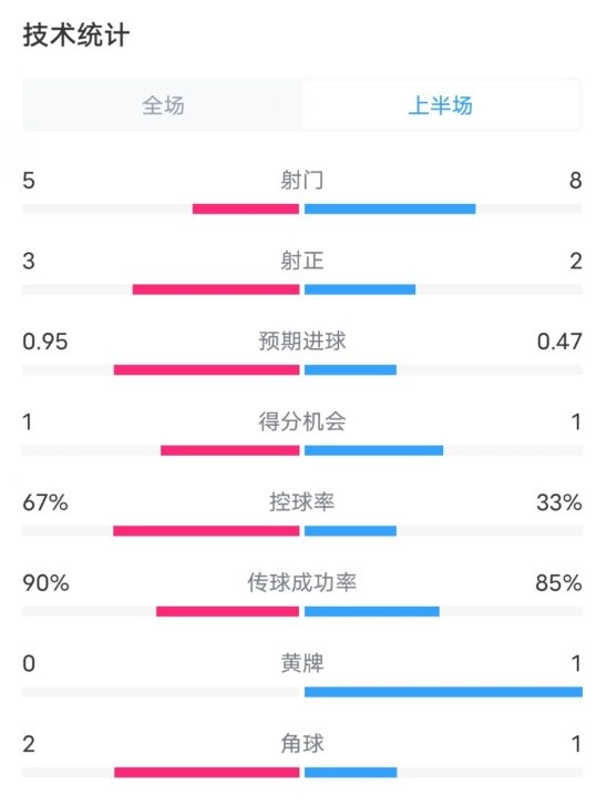  熱刺1-0曼聯(lián)半場數(shù)據(jù)：射門5-8，射正3-2，控球率67%-33%