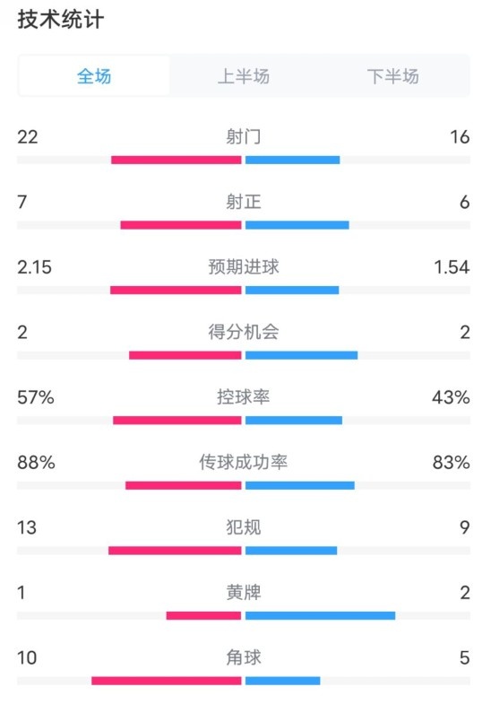  熱刺1-0曼聯(lián)全場數(shù)據：射門22-16，射正7-6，控球率57%-43%
