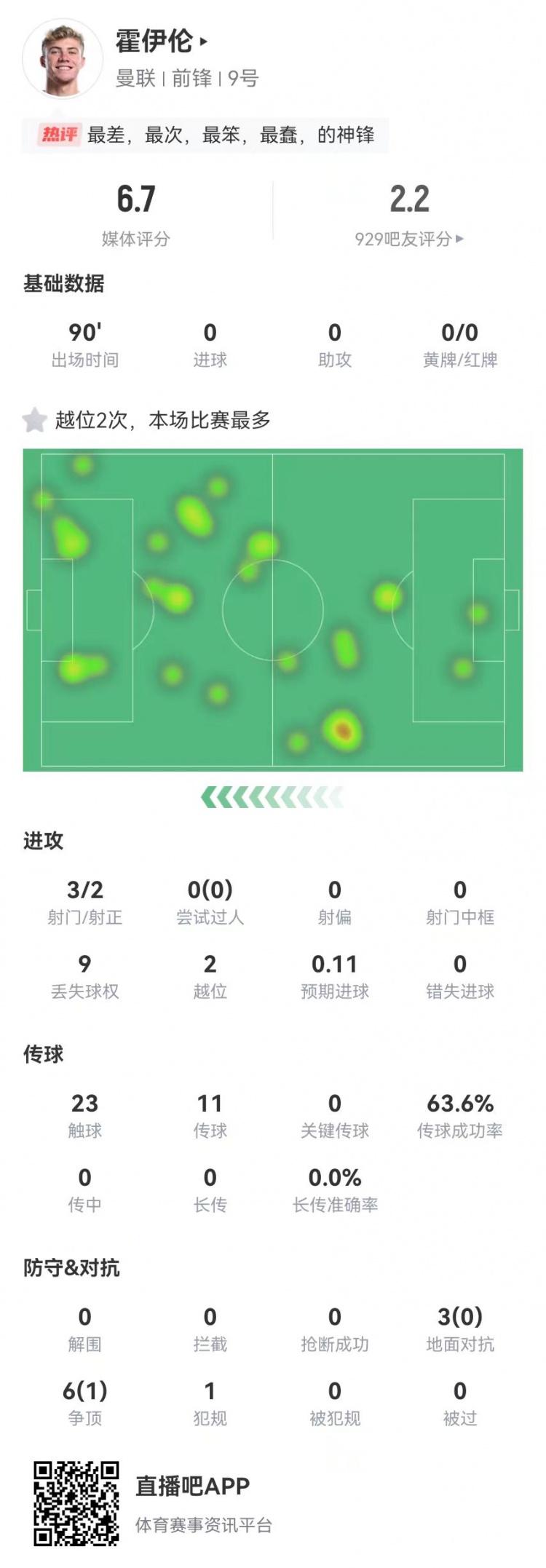  這是大中鋒？霍伊倫本場3射2正 9對抗僅1成功+2越位 獲評6.7分