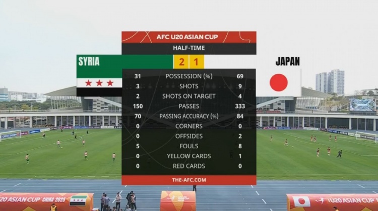  日本U20半場控球率近7成、射門9次，敘利亞U20隊2次射正進2球