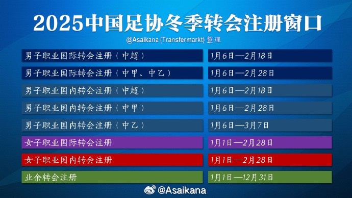  中超注冊報(bào)名將在2月18日截止，在這之后從國外引進(jìn)球員無法注冊