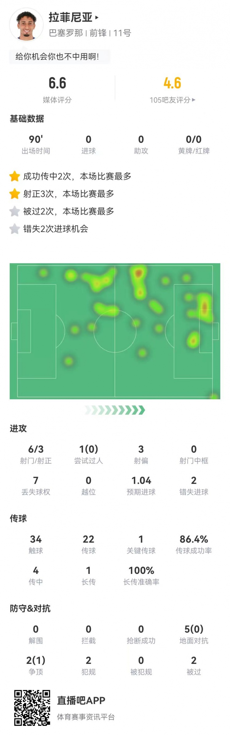  低迷！拉菲尼亞本場6射3正2失良機(jī) 1關(guān)鍵傳球+7對抗1成功 獲6.6分