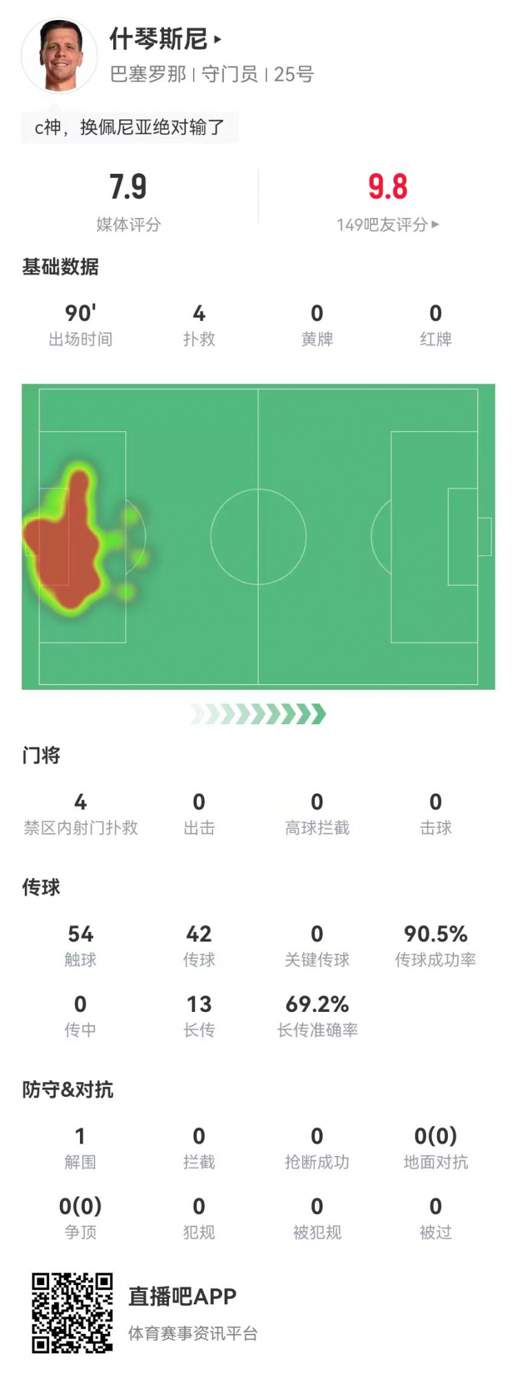  隱藏功臣！什琴斯尼本場(chǎng)4次撲救+13長傳9成功 獲評(píng)7.9分并列最高