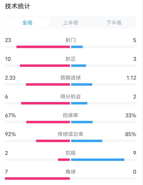  拜仁1-1凱爾特人數(shù)據(jù)：射門23-5，射正10-3，控球率67%-33%