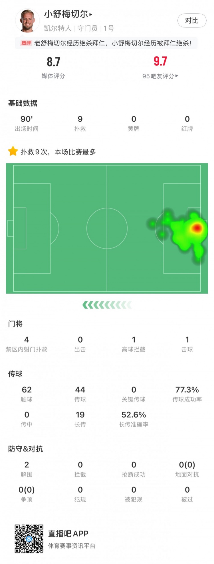  小舒梅切爾對陣拜仁數(shù)據(jù)：9次成功撲救，1次擊球，1次高球攔截