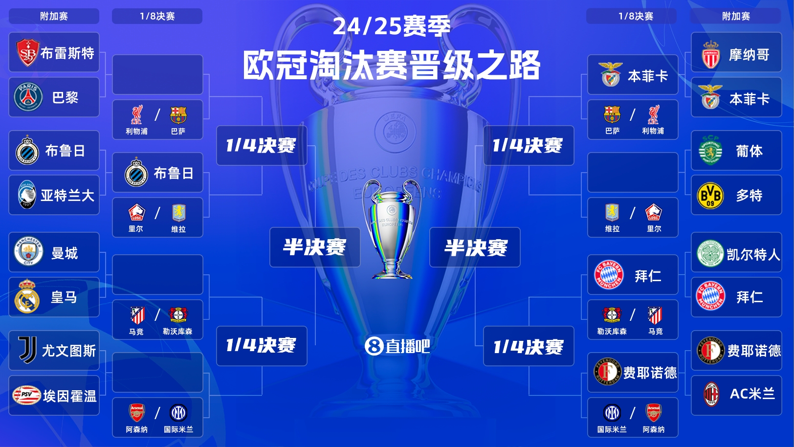  一目了然！歐冠晉級之路：皇馬/曼城、拜仁、馬競、藥廠必有大戰(zhàn)