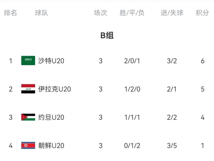  B組末輪大亂斗！晉級(jí)形勢(shì)三度反轉(zhuǎn)：伊拉克中場(chǎng)染紅&沙特起死回生
