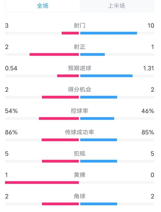  維拉半場2-1利物浦?jǐn)?shù)據(jù)：射門3-10，射正2-1，控球率54%-46%