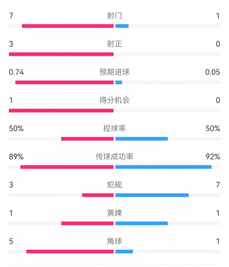  皇馬2-0曼城半場(chǎng)數(shù)據(jù)：皇馬7射3正，曼城僅1射0正，控球率五五開
