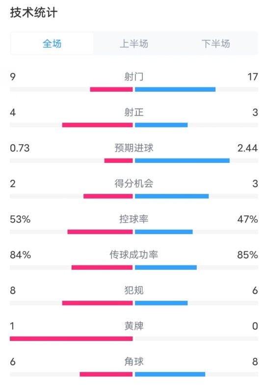 維拉2-2利物浦全場數(shù)據(jù)：射門9-17，射正4-3，控球率53%-47%