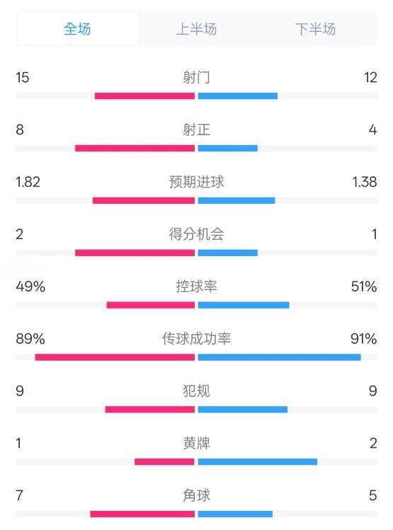  皇馬3-1曼城全場(chǎng)數(shù)據(jù)：射門(mén)15-12，射正8-4.控球率49%-51%