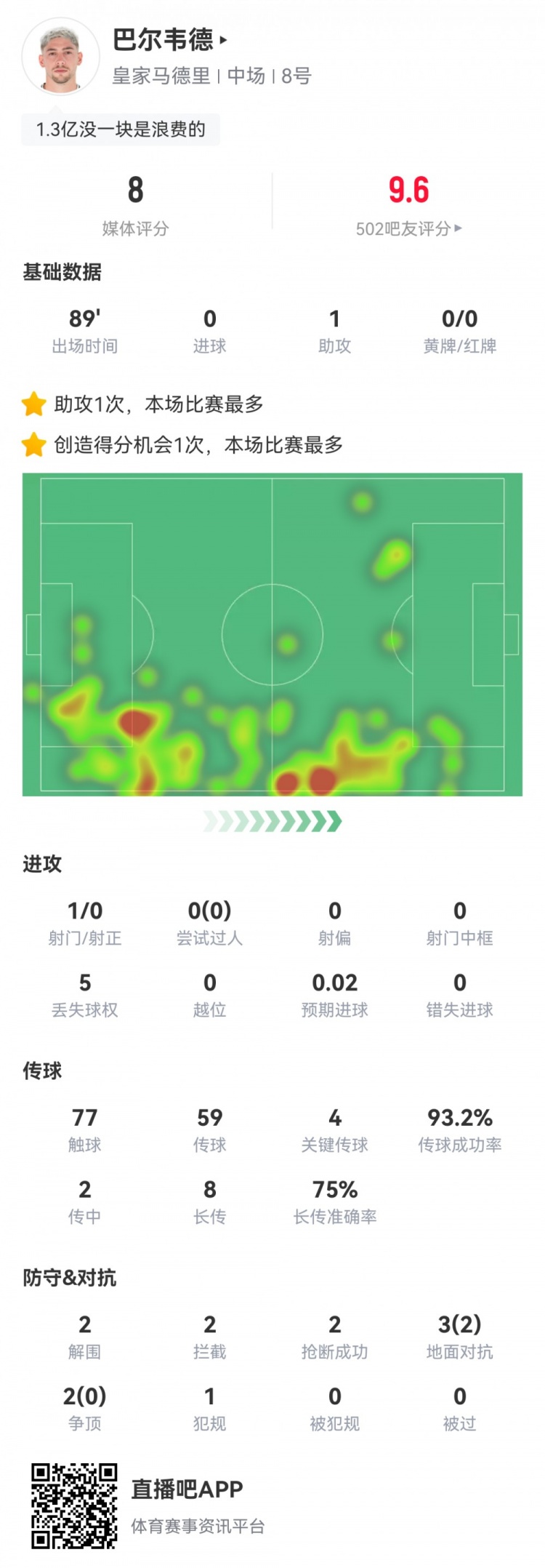  攻防俱佳！巴爾韋德數據：1助攻4關鍵傳球6成功長傳，評分8.0